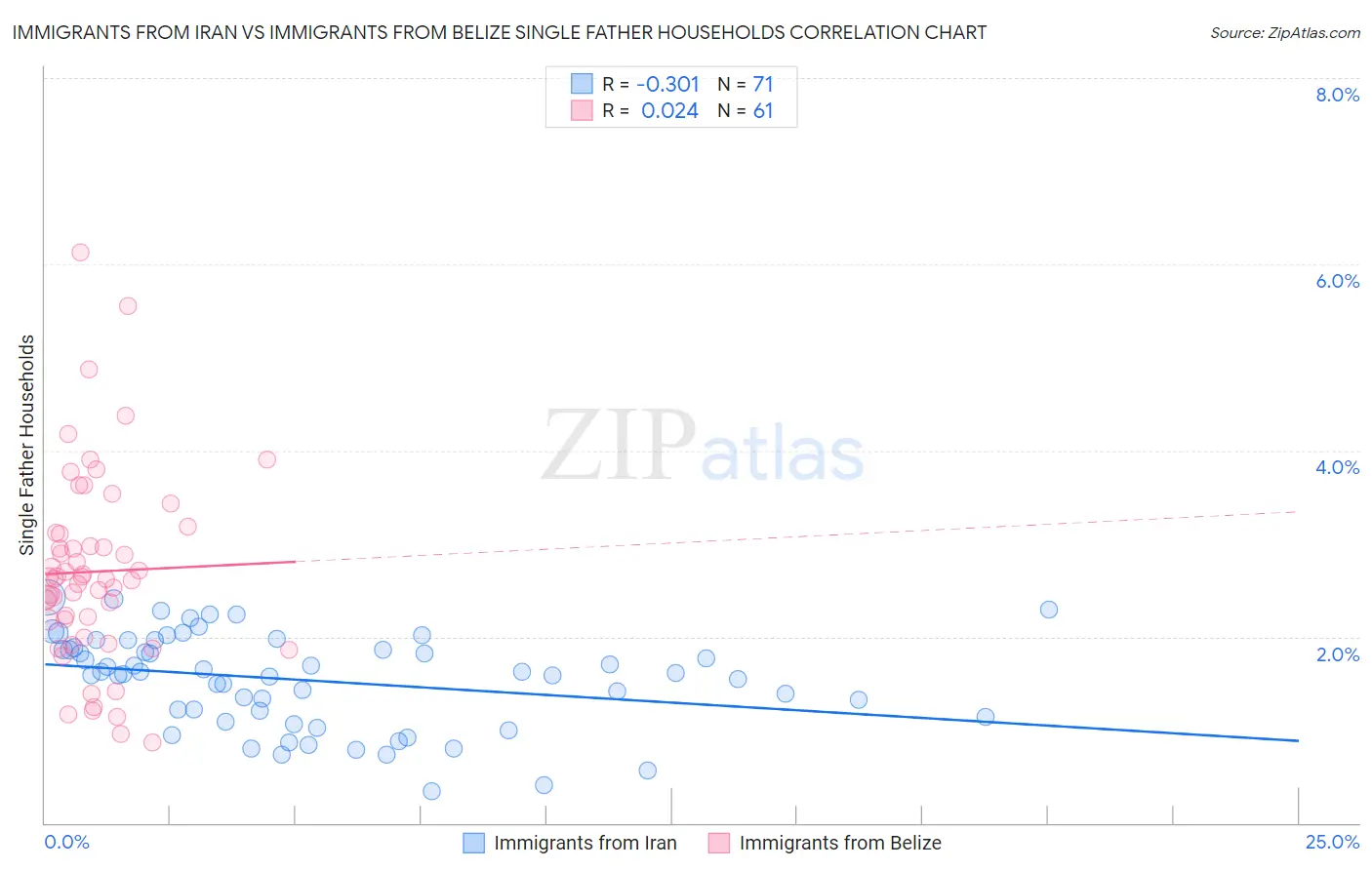 Immigrants from Iran vs Immigrants from Belize Single Father Households