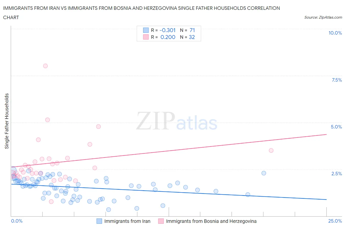 Immigrants from Iran vs Immigrants from Bosnia and Herzegovina Single Father Households