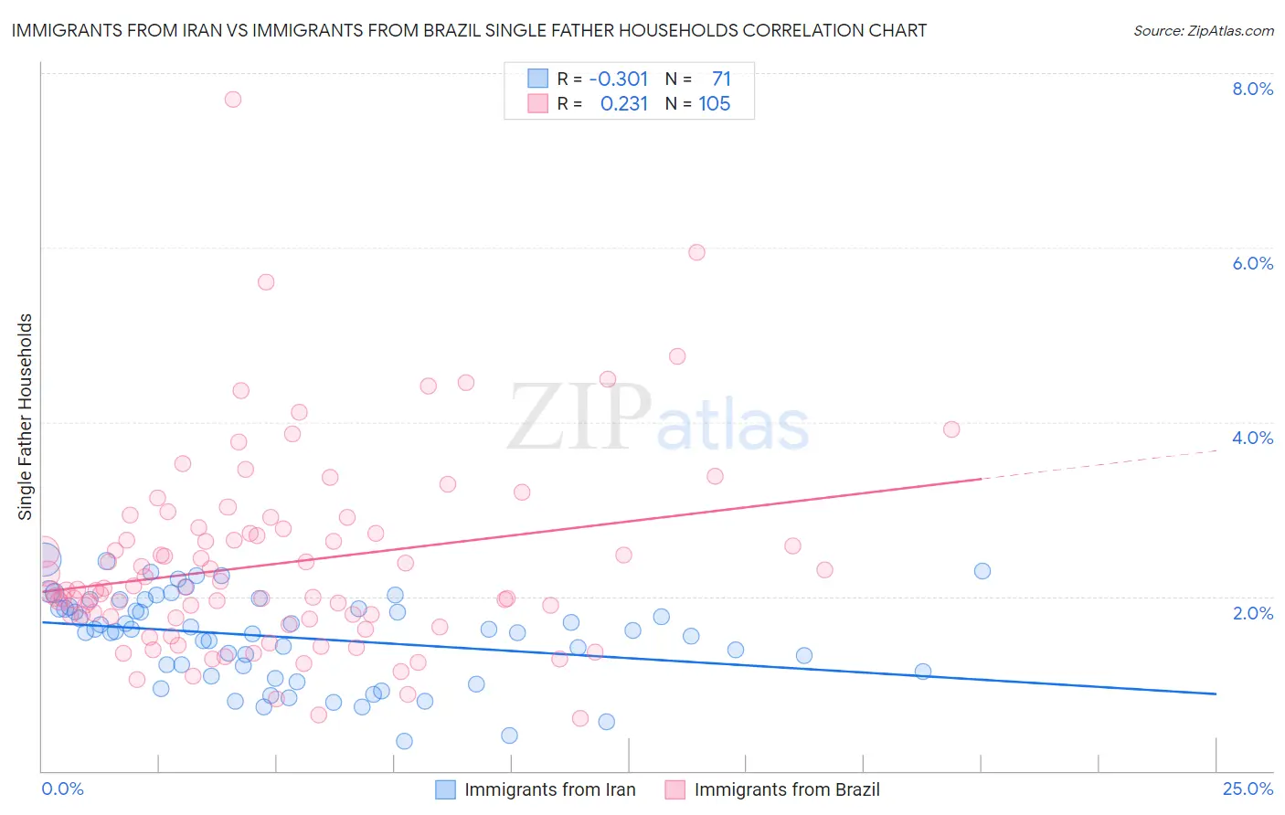 Immigrants from Iran vs Immigrants from Brazil Single Father Households