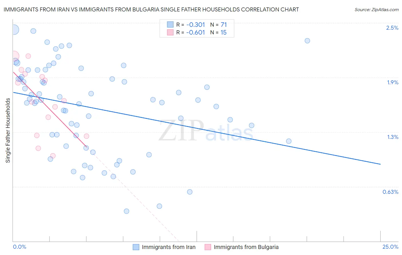 Immigrants from Iran vs Immigrants from Bulgaria Single Father Households