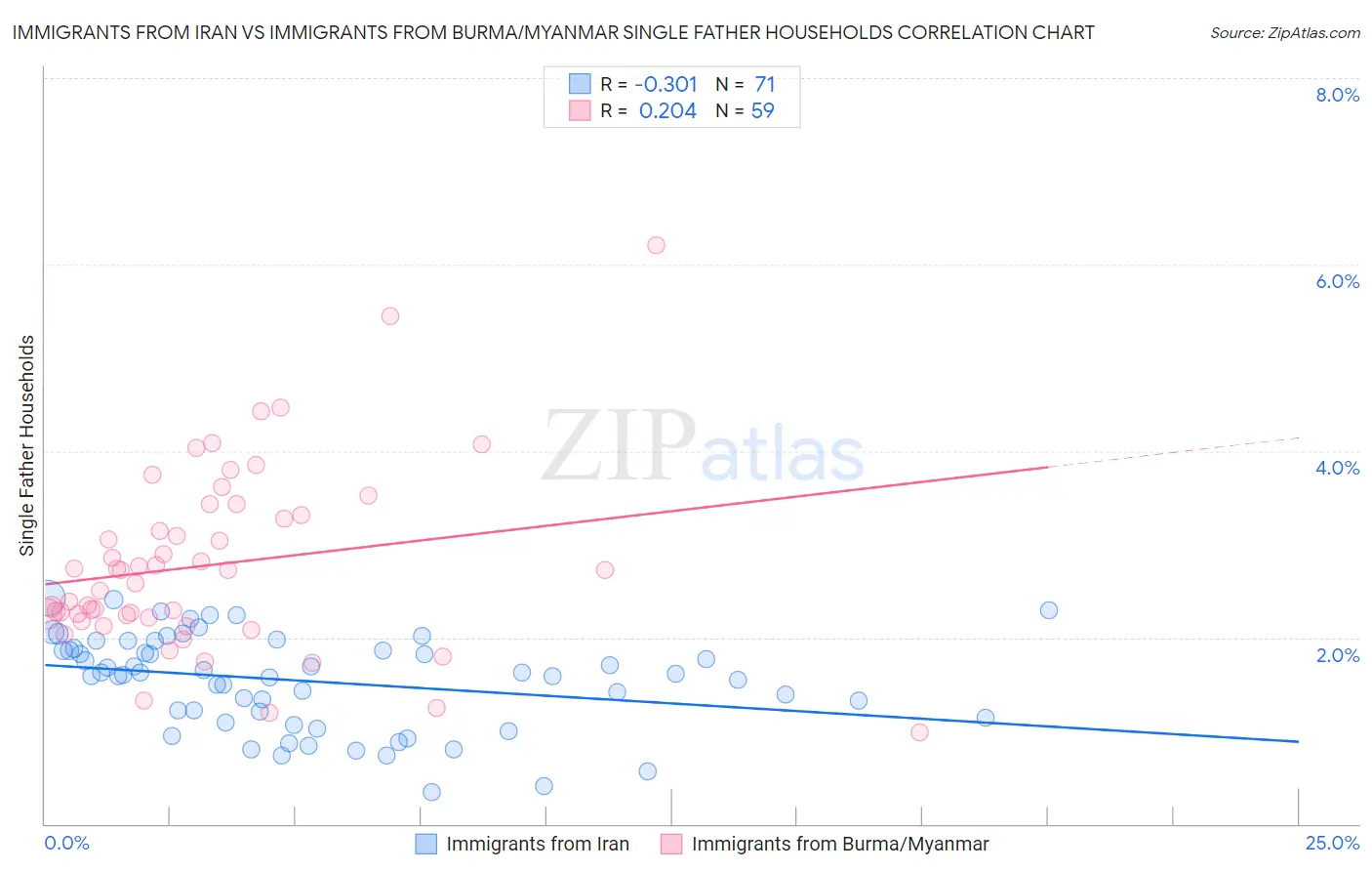 Immigrants from Iran vs Immigrants from Burma/Myanmar Single Father Households
