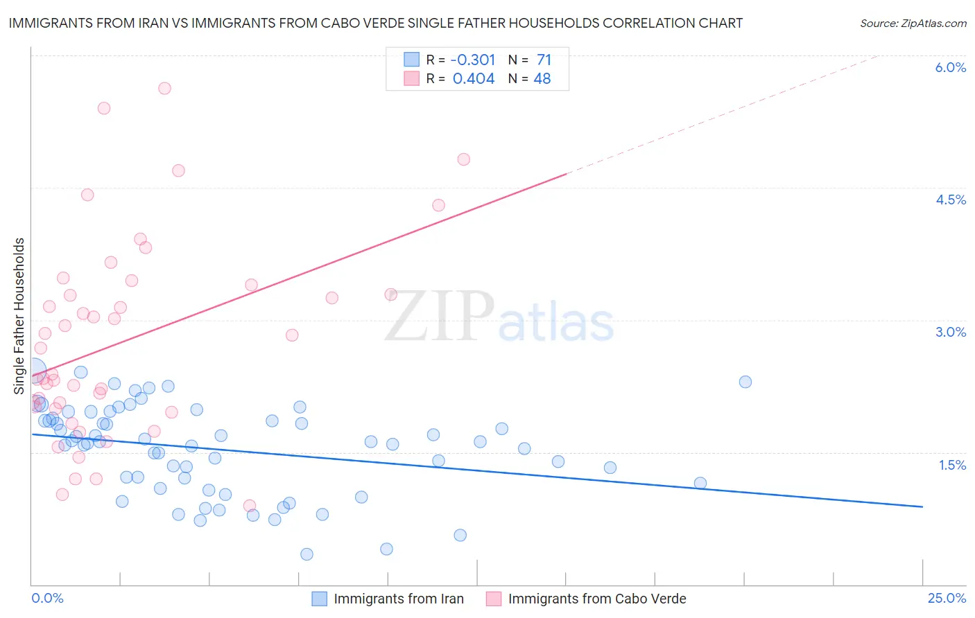 Immigrants from Iran vs Immigrants from Cabo Verde Single Father Households