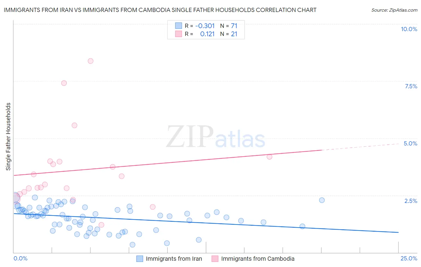 Immigrants from Iran vs Immigrants from Cambodia Single Father Households