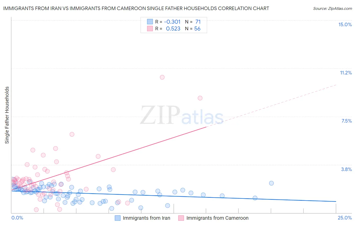 Immigrants from Iran vs Immigrants from Cameroon Single Father Households