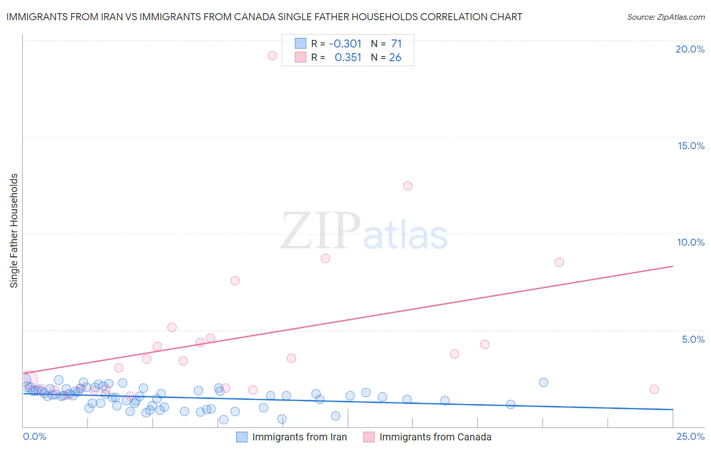 Immigrants from Iran vs Immigrants from Canada Single Father Households