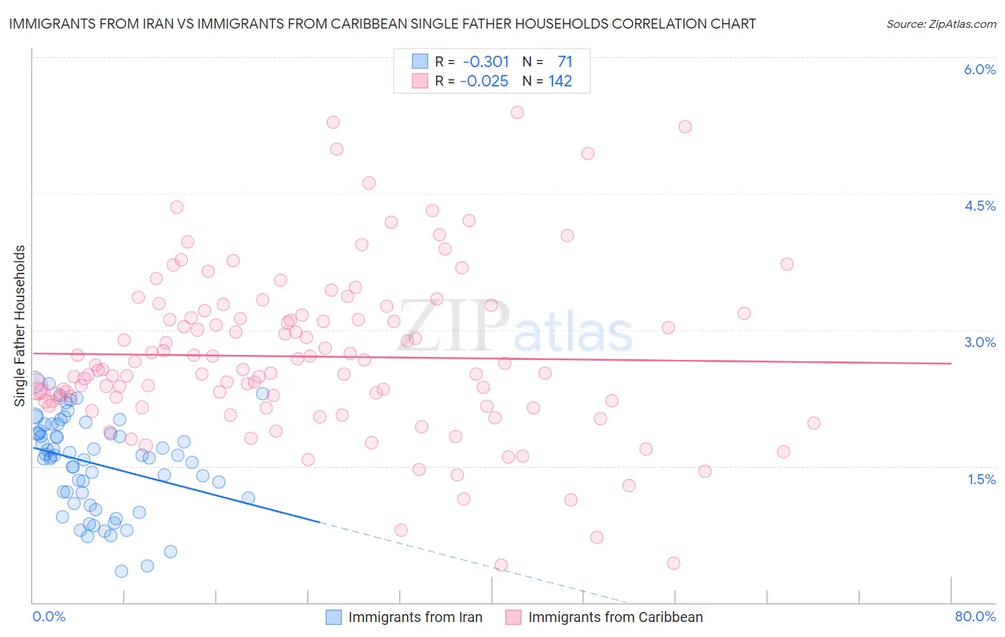 Immigrants from Iran vs Immigrants from Caribbean Single Father Households