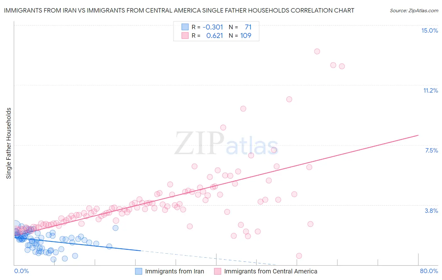 Immigrants from Iran vs Immigrants from Central America Single Father Households
