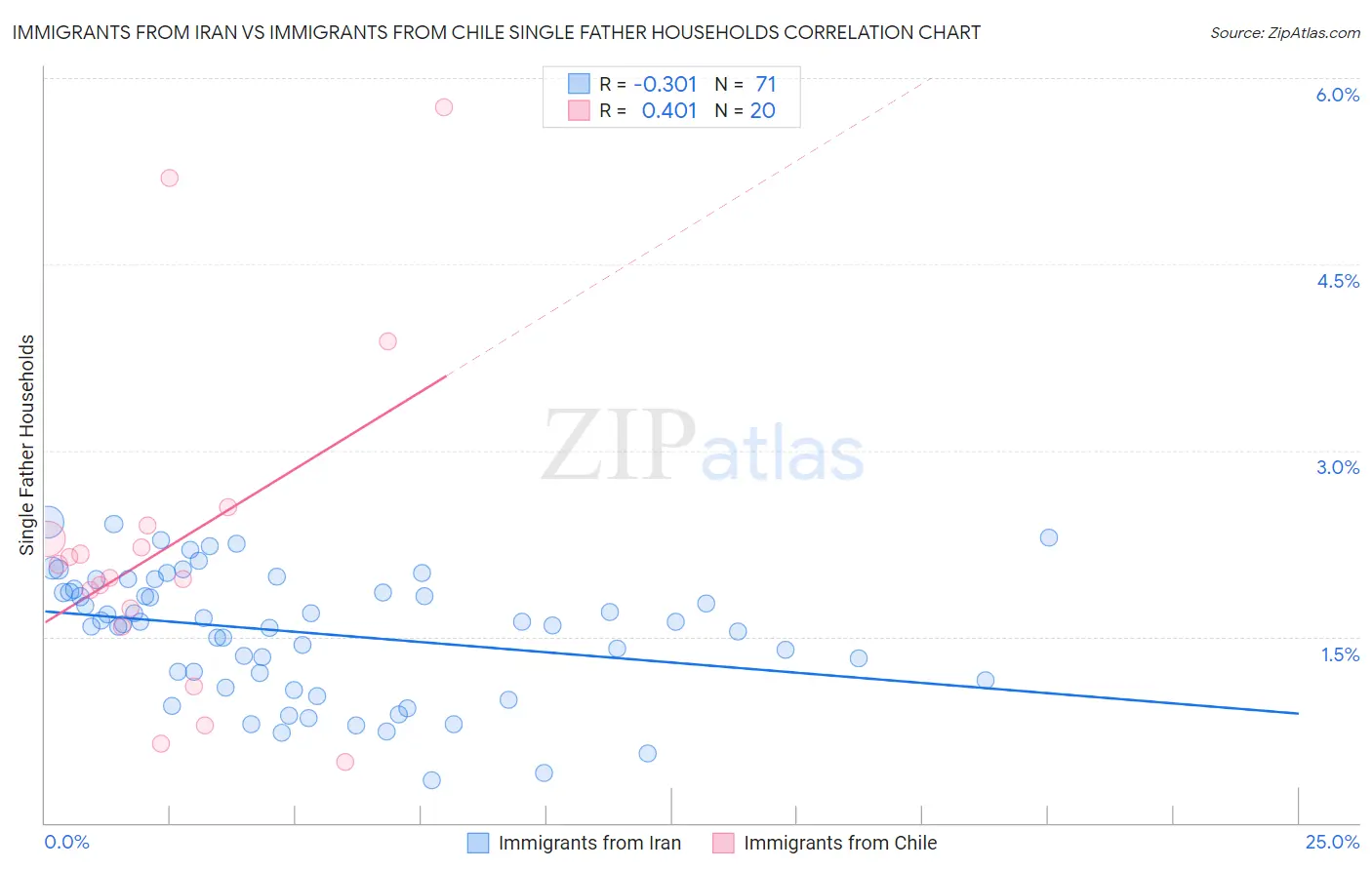 Immigrants from Iran vs Immigrants from Chile Single Father Households