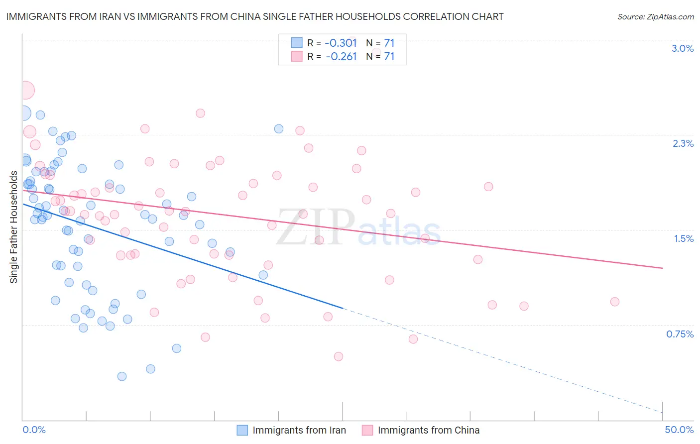 Immigrants from Iran vs Immigrants from China Single Father Households