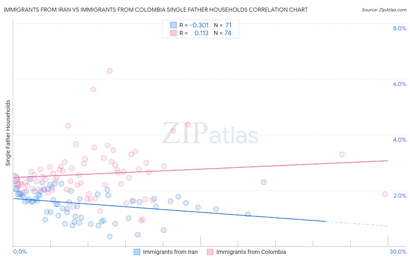 Immigrants from Iran vs Immigrants from Colombia Single Father Households