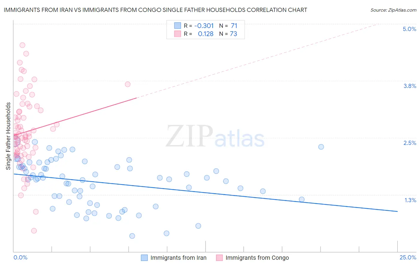 Immigrants from Iran vs Immigrants from Congo Single Father Households