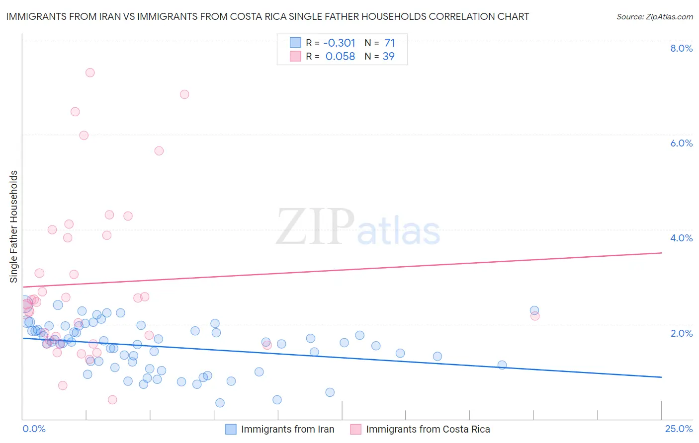 Immigrants from Iran vs Immigrants from Costa Rica Single Father Households
