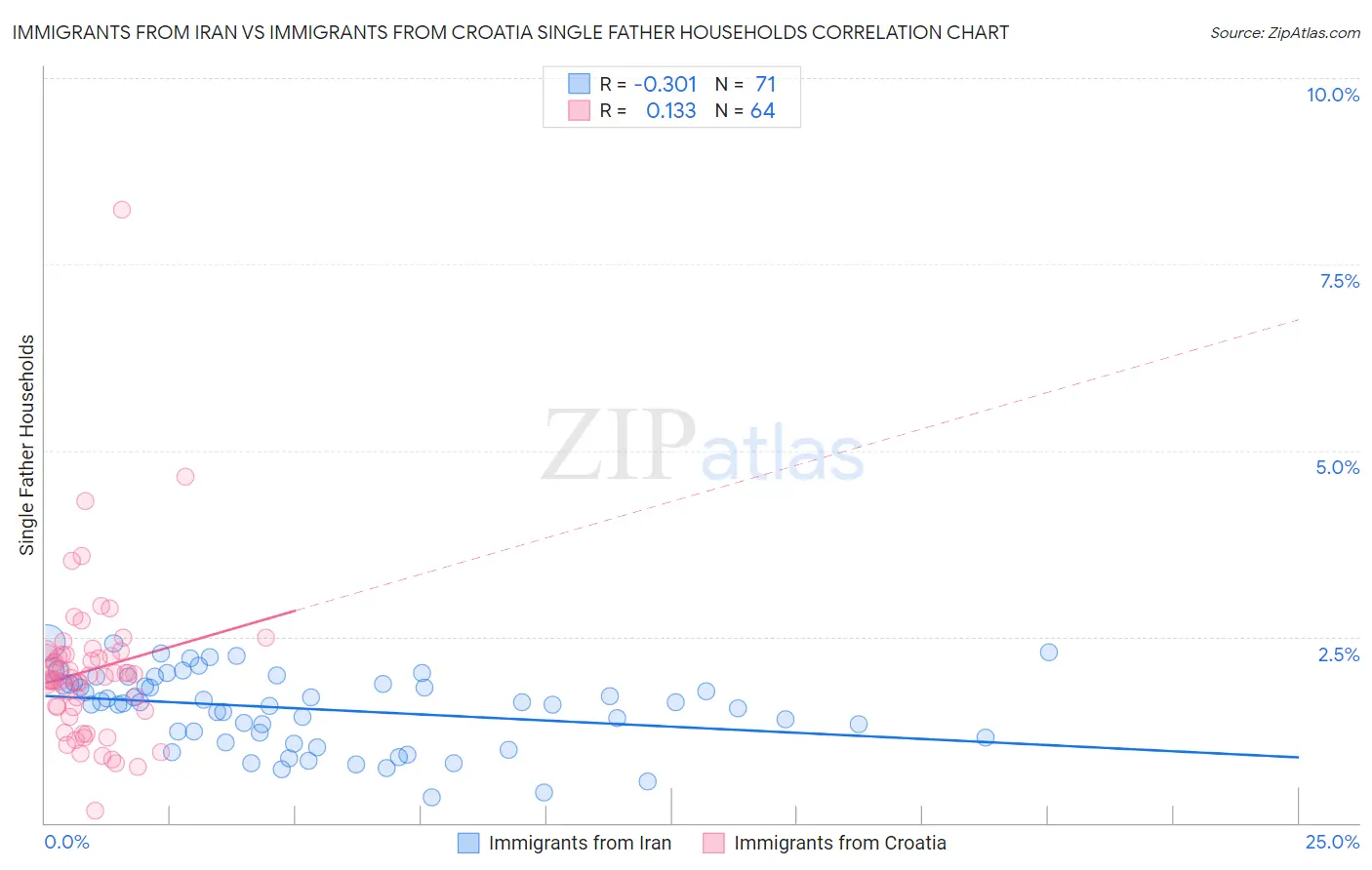 Immigrants from Iran vs Immigrants from Croatia Single Father Households