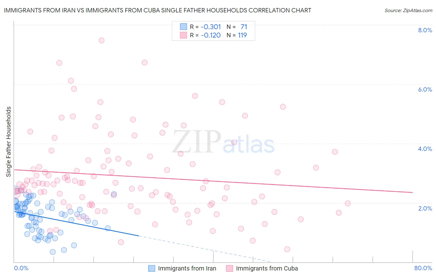 Immigrants from Iran vs Immigrants from Cuba Single Father Households