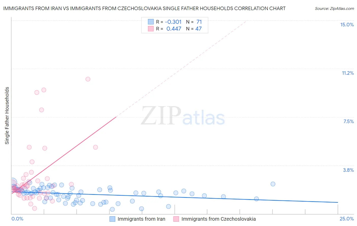 Immigrants from Iran vs Immigrants from Czechoslovakia Single Father Households