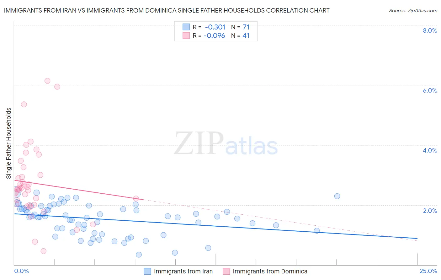Immigrants from Iran vs Immigrants from Dominica Single Father Households