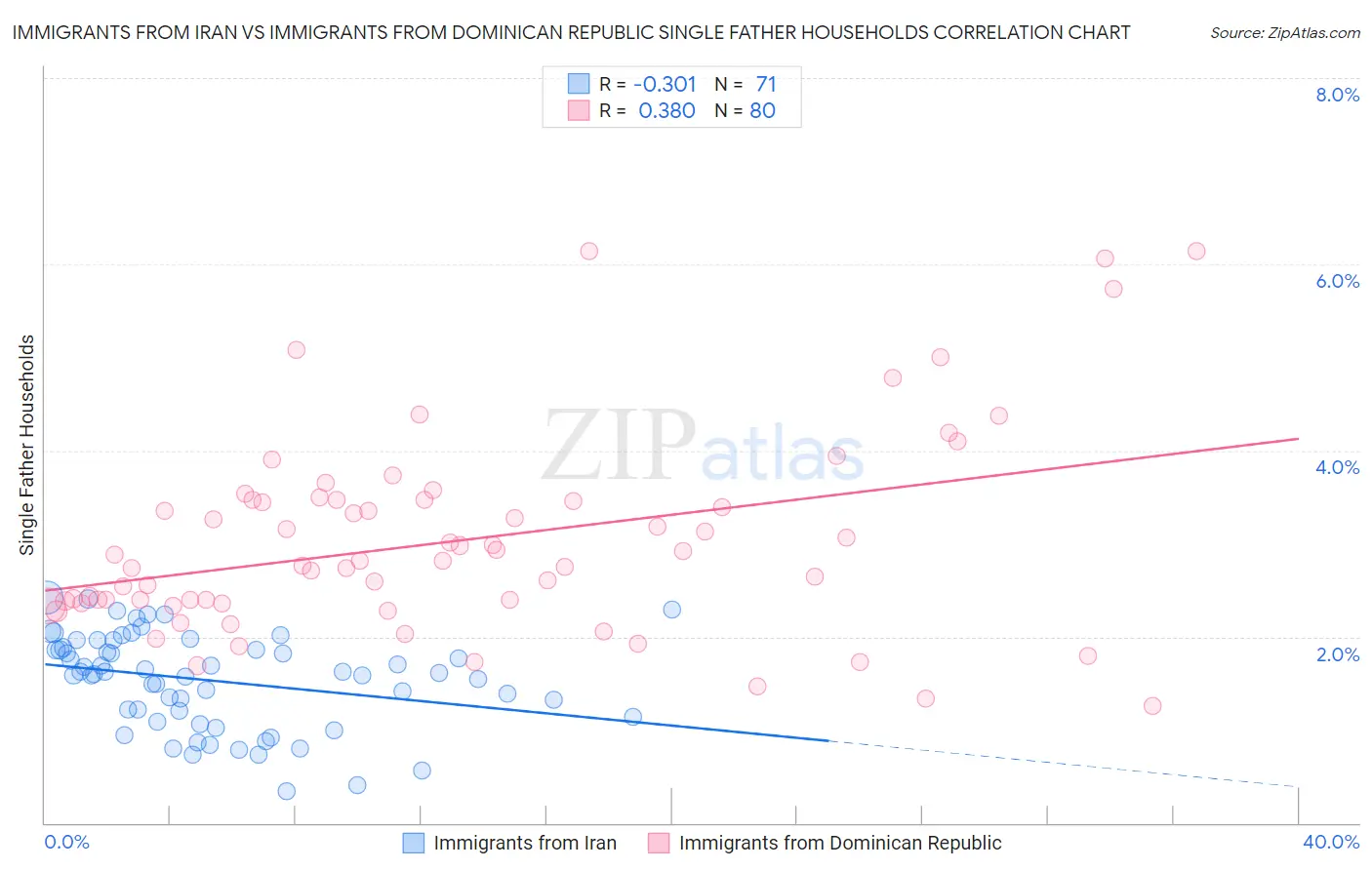 Immigrants from Iran vs Immigrants from Dominican Republic Single Father Households