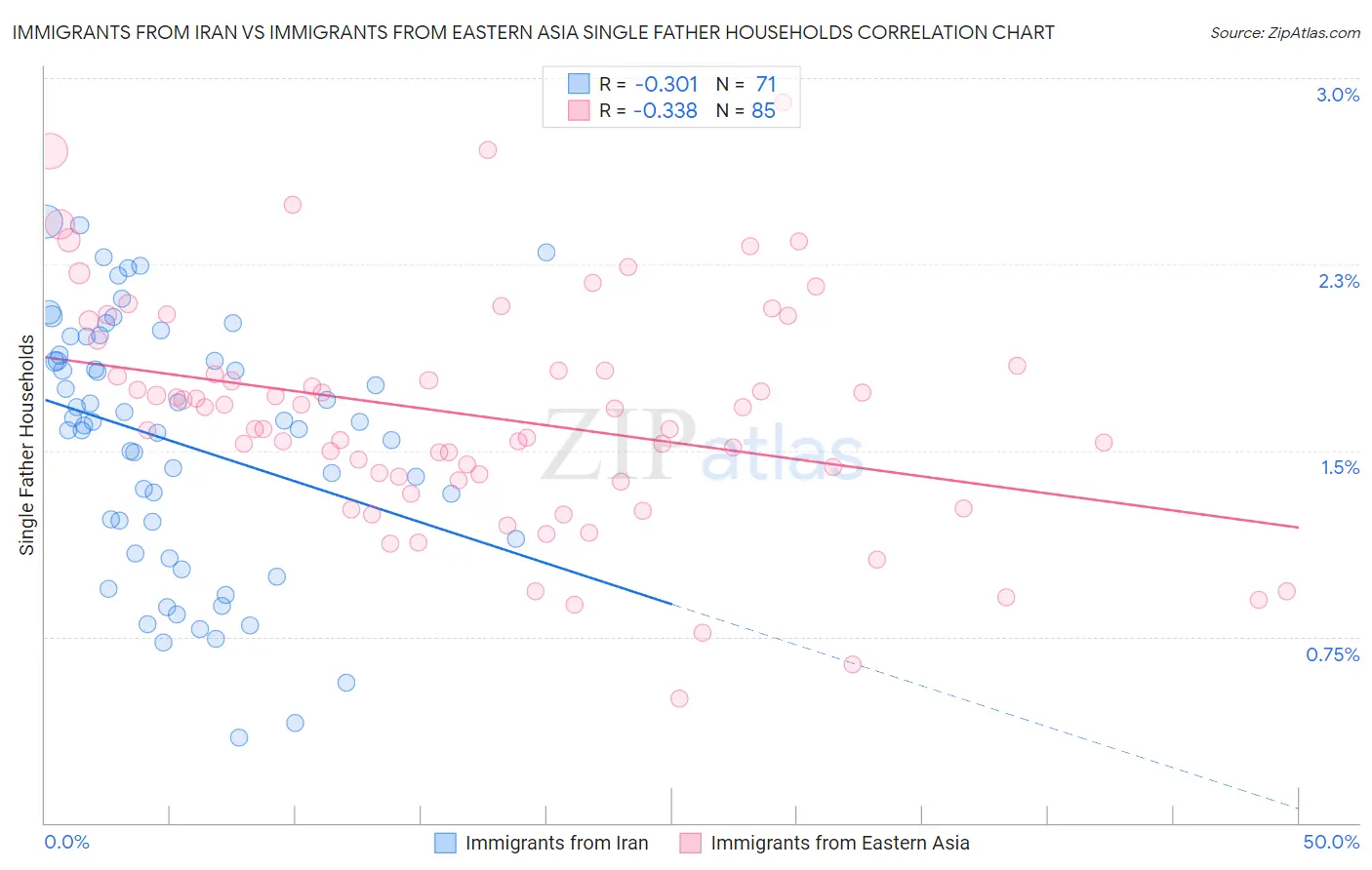 Immigrants from Iran vs Immigrants from Eastern Asia Single Father Households