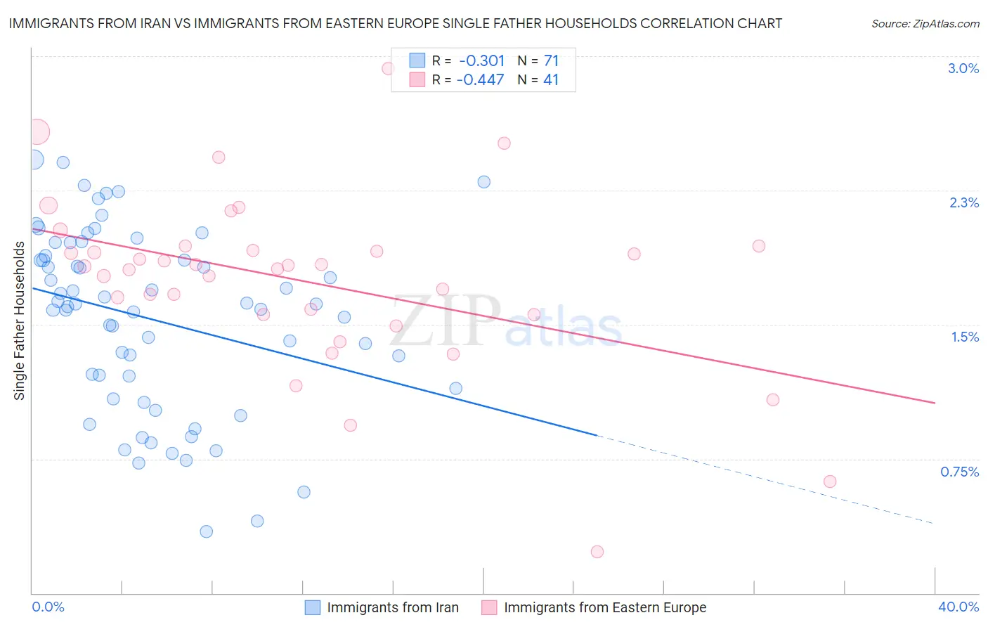 Immigrants from Iran vs Immigrants from Eastern Europe Single Father Households