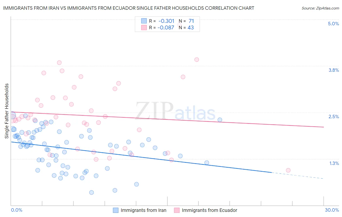 Immigrants from Iran vs Immigrants from Ecuador Single Father Households