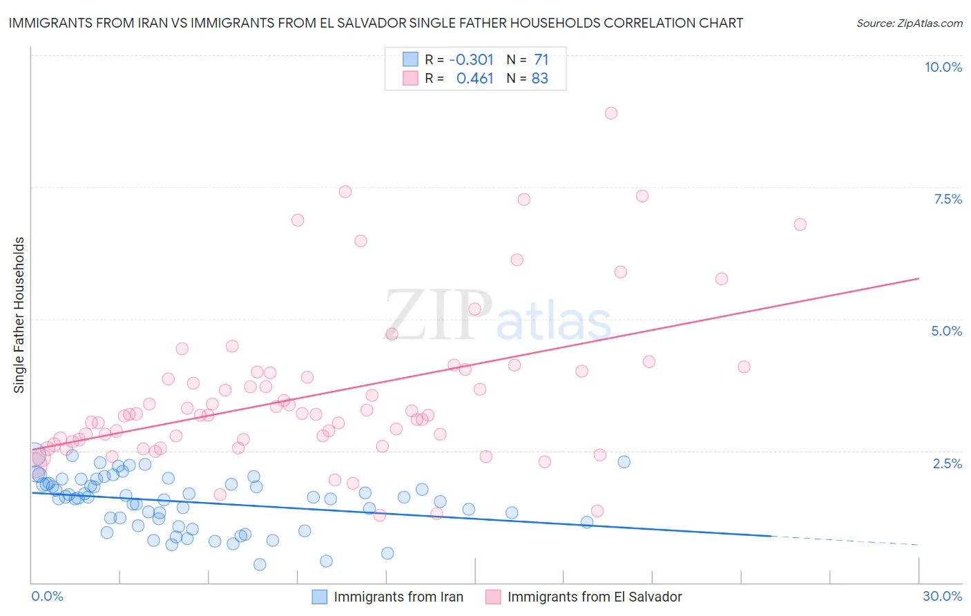 Immigrants from Iran vs Immigrants from El Salvador Single Father Households