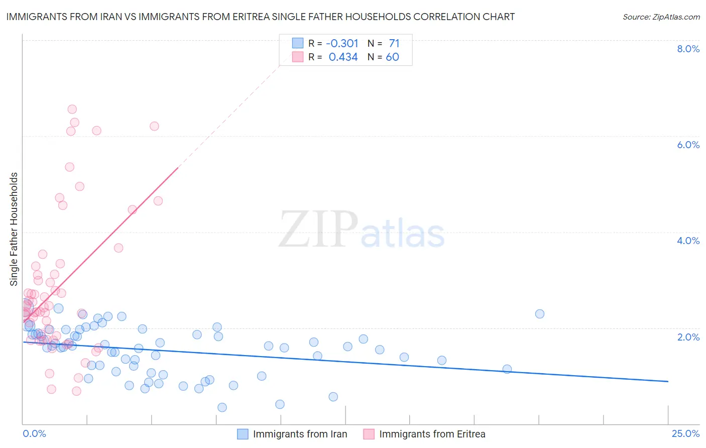Immigrants from Iran vs Immigrants from Eritrea Single Father Households