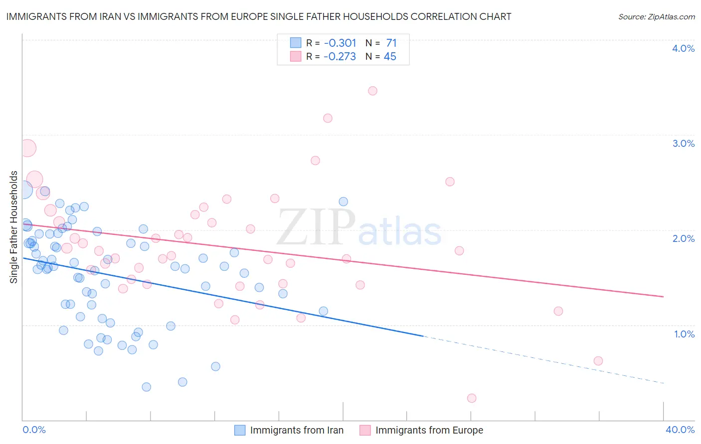 Immigrants from Iran vs Immigrants from Europe Single Father Households