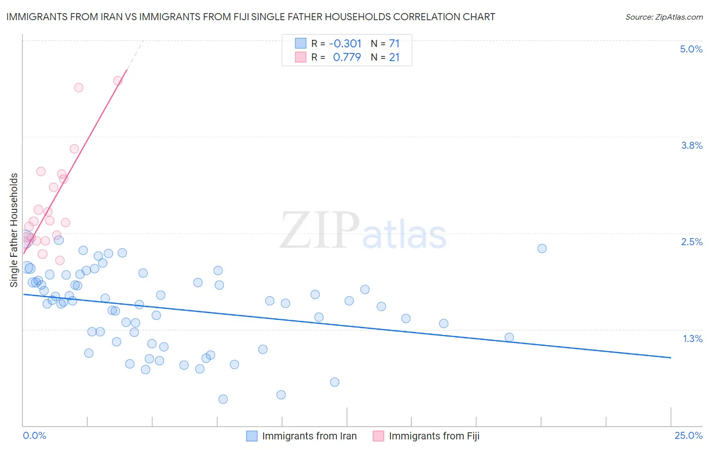 Immigrants from Iran vs Immigrants from Fiji Single Father Households
