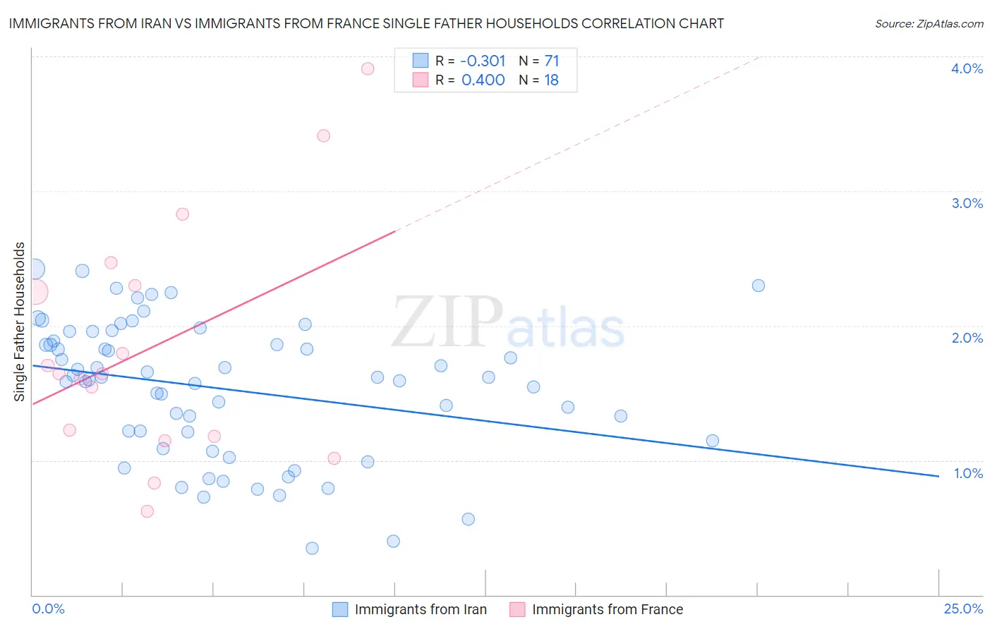 Immigrants from Iran vs Immigrants from France Single Father Households