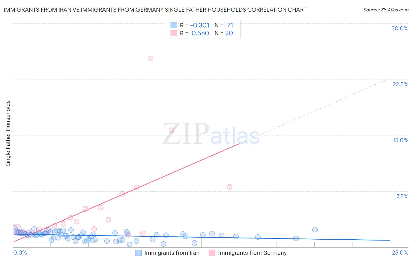 Immigrants from Iran vs Immigrants from Germany Single Father Households