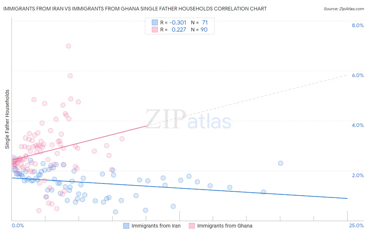 Immigrants from Iran vs Immigrants from Ghana Single Father Households