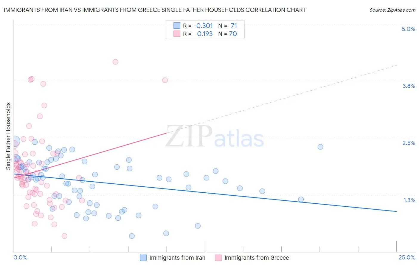 Immigrants from Iran vs Immigrants from Greece Single Father Households