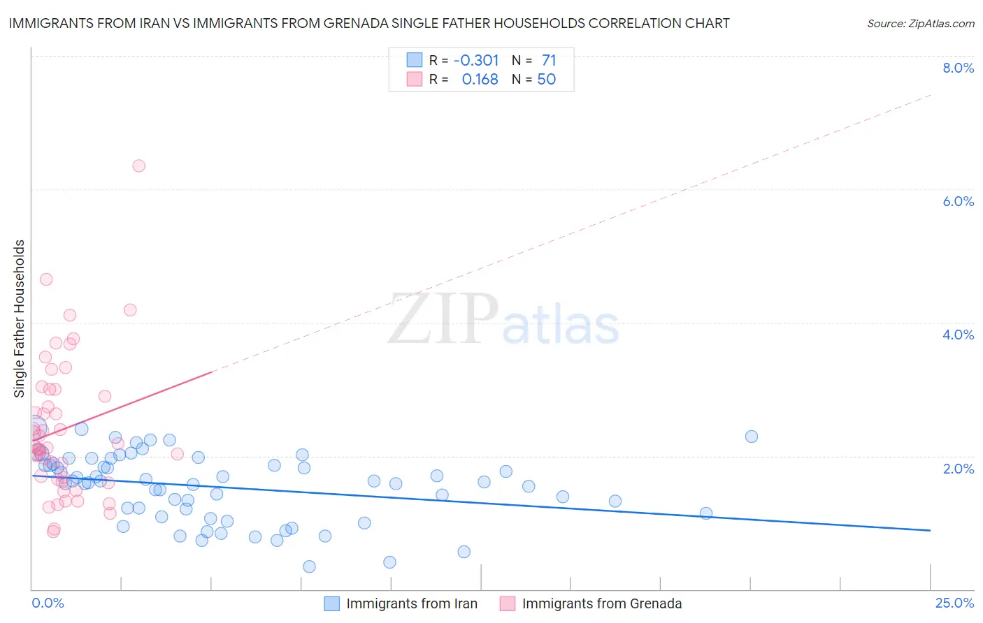 Immigrants from Iran vs Immigrants from Grenada Single Father Households