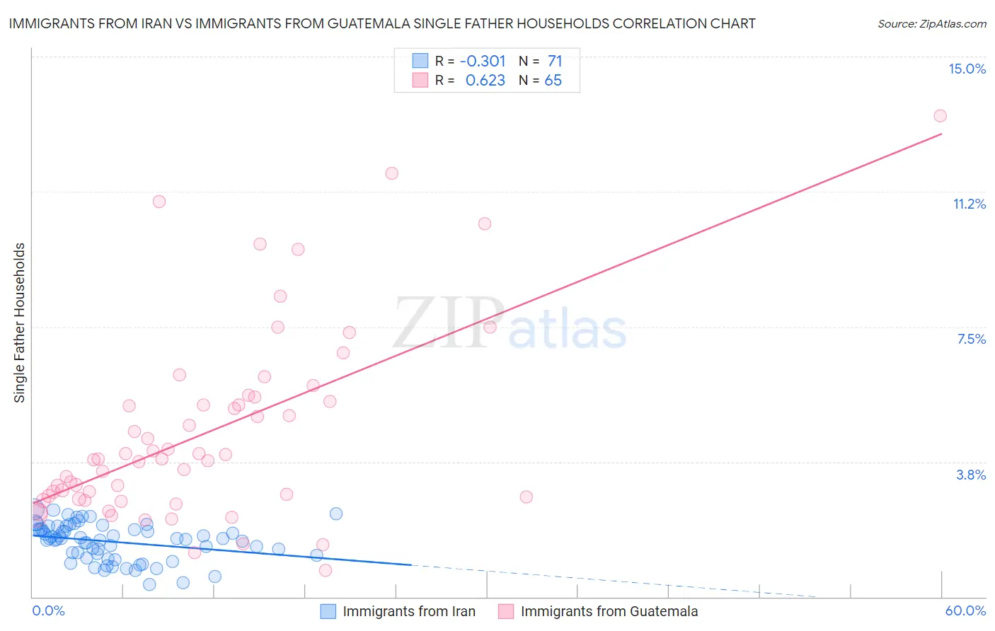 Immigrants from Iran vs Immigrants from Guatemala Single Father Households
