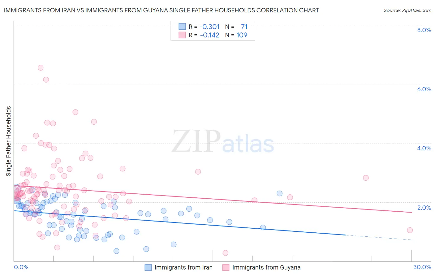 Immigrants from Iran vs Immigrants from Guyana Single Father Households