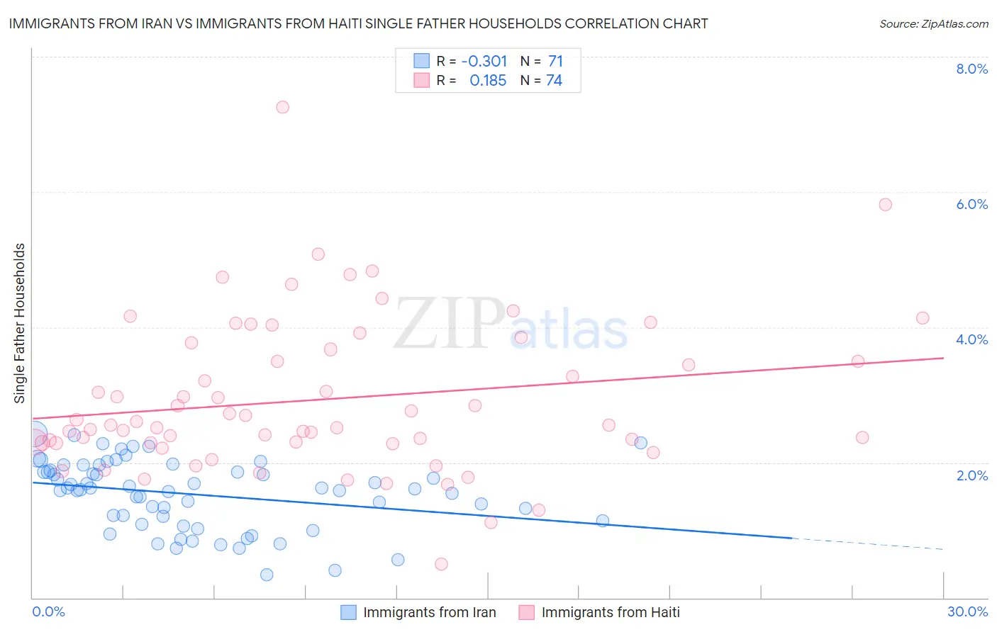 Immigrants from Iran vs Immigrants from Haiti Single Father Households