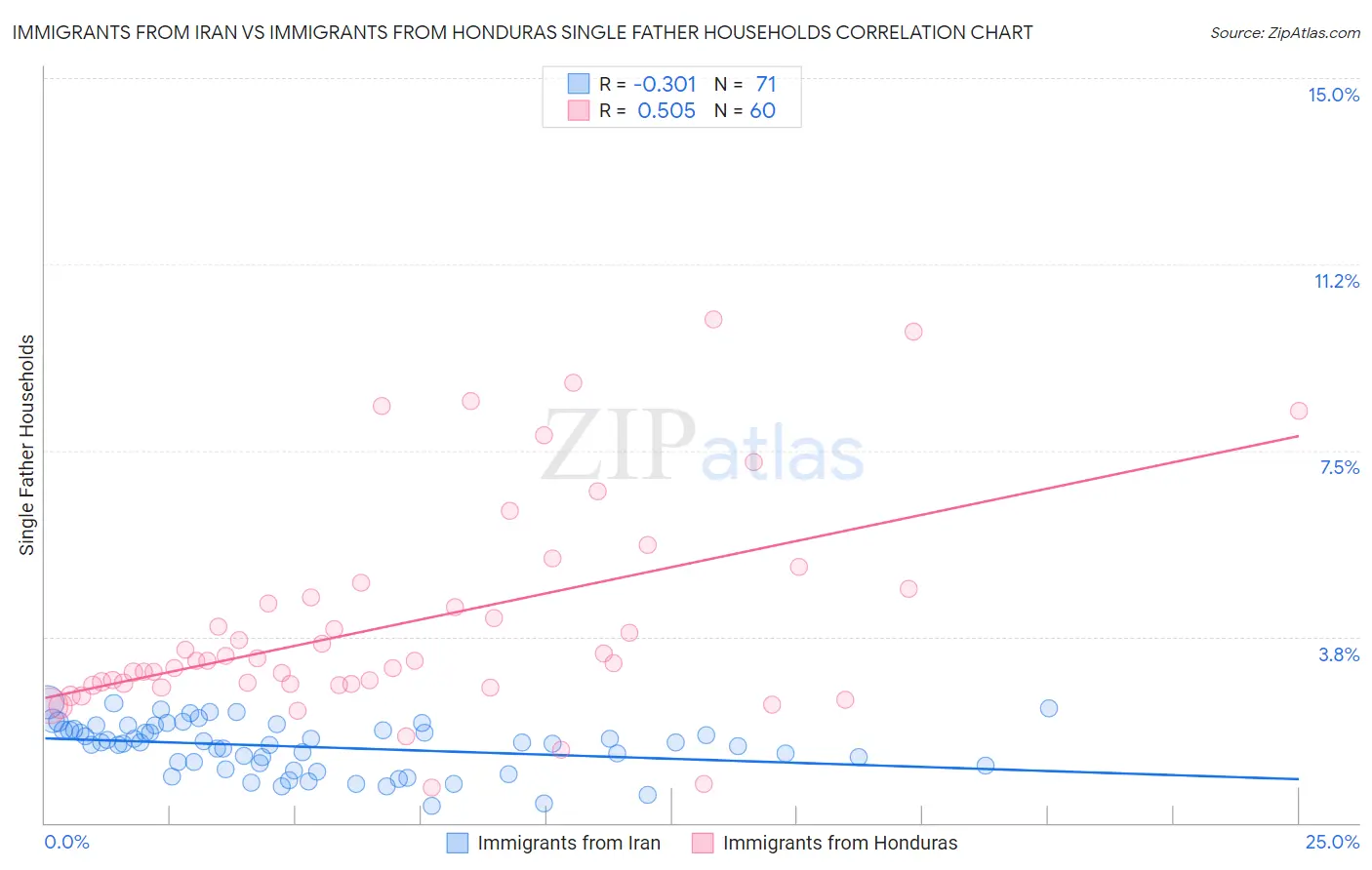 Immigrants from Iran vs Immigrants from Honduras Single Father Households