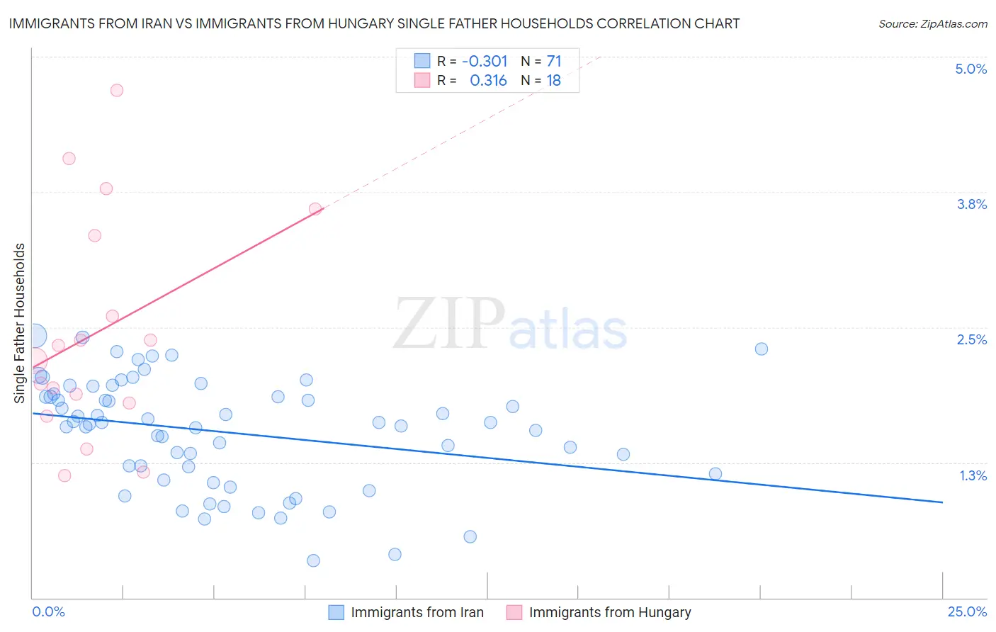 Immigrants from Iran vs Immigrants from Hungary Single Father Households