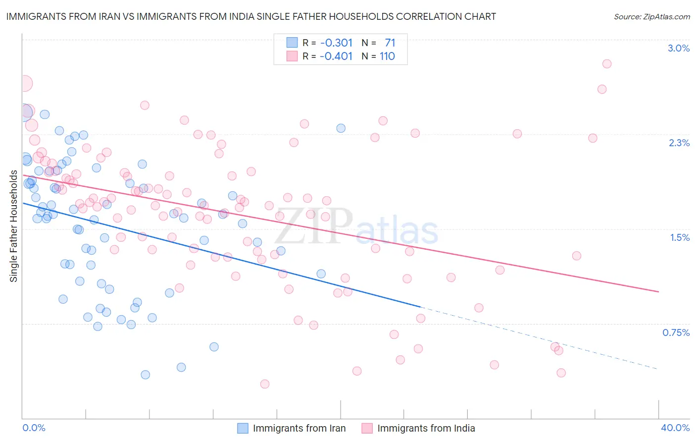 Immigrants from Iran vs Immigrants from India Single Father Households