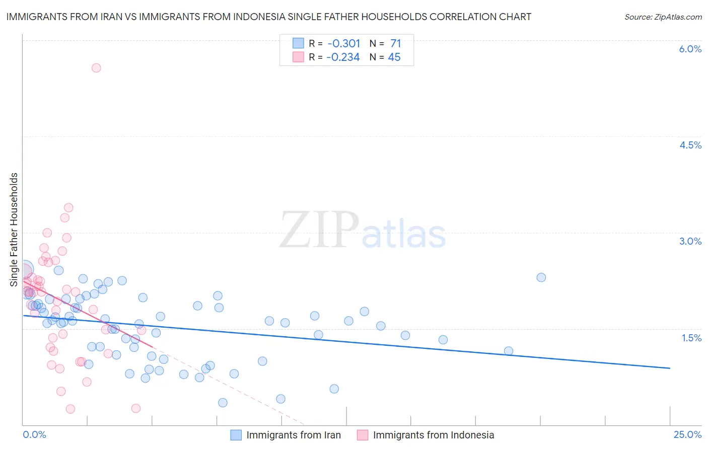 Immigrants from Iran vs Immigrants from Indonesia Single Father Households
