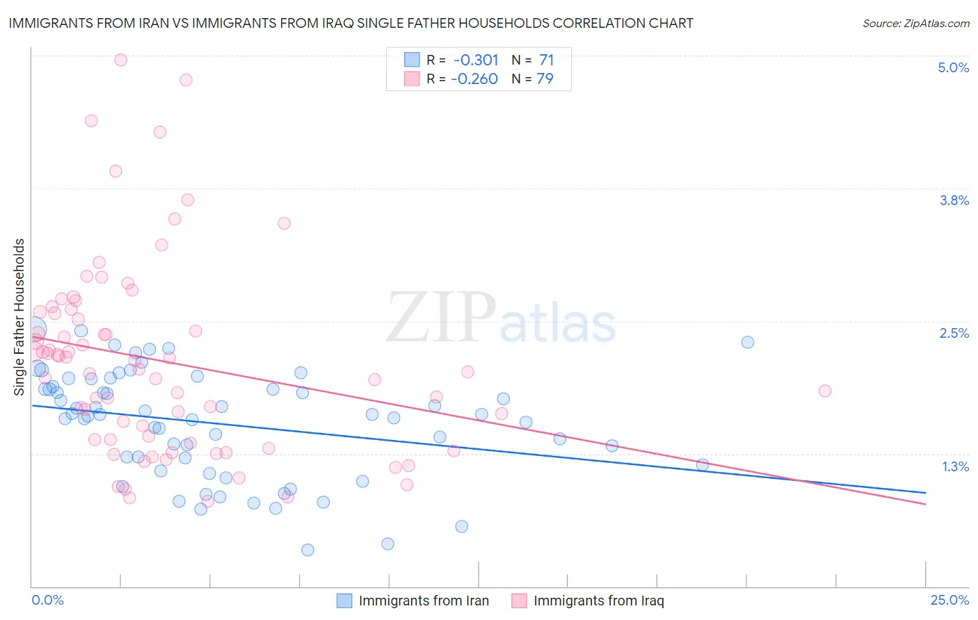 Immigrants from Iran vs Immigrants from Iraq Single Father Households