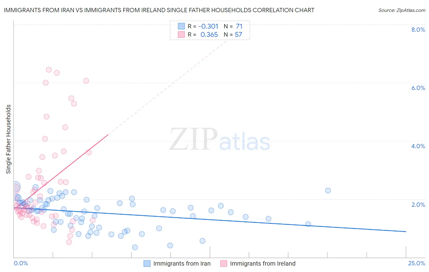 Immigrants from Iran vs Immigrants from Ireland Single Father Households
