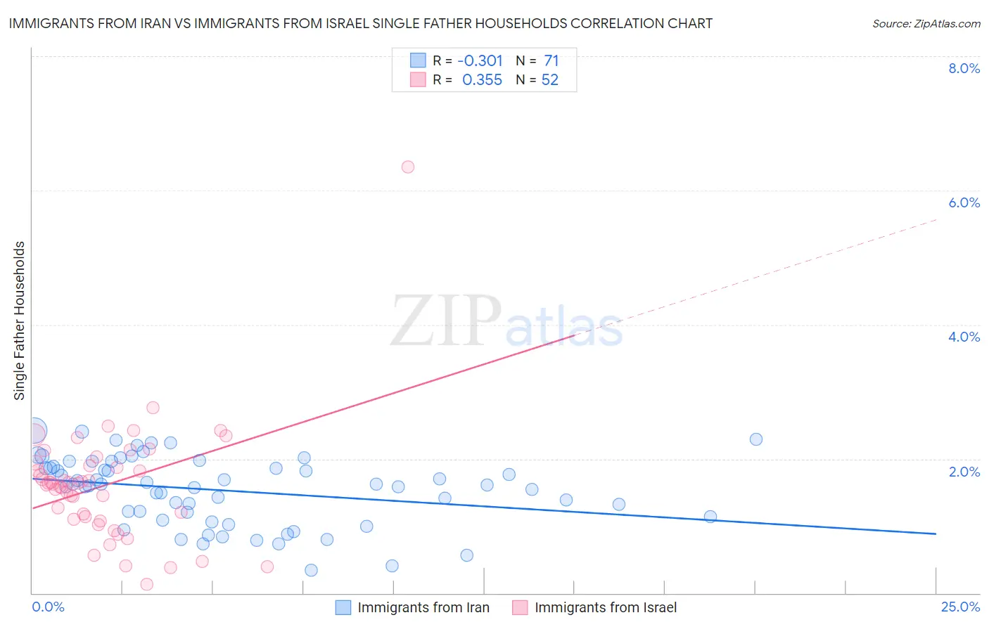 Immigrants from Iran vs Immigrants from Israel Single Father Households