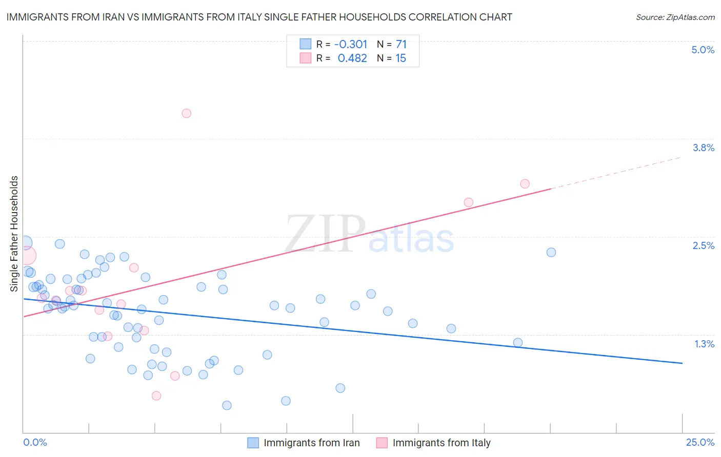 Immigrants from Iran vs Immigrants from Italy Single Father Households