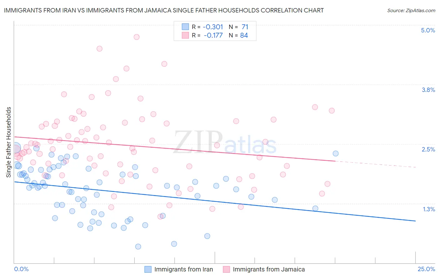 Immigrants from Iran vs Immigrants from Jamaica Single Father Households
