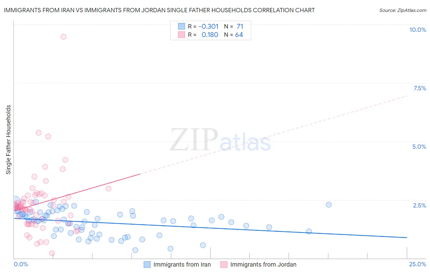 Immigrants from Iran vs Immigrants from Jordan Single Father Households