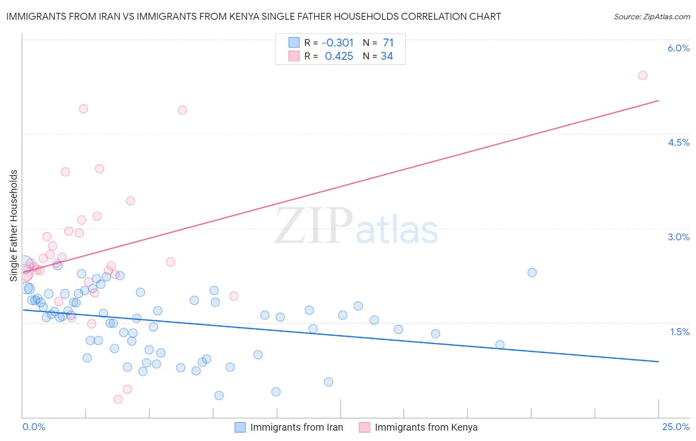 Immigrants from Iran vs Immigrants from Kenya Single Father Households
