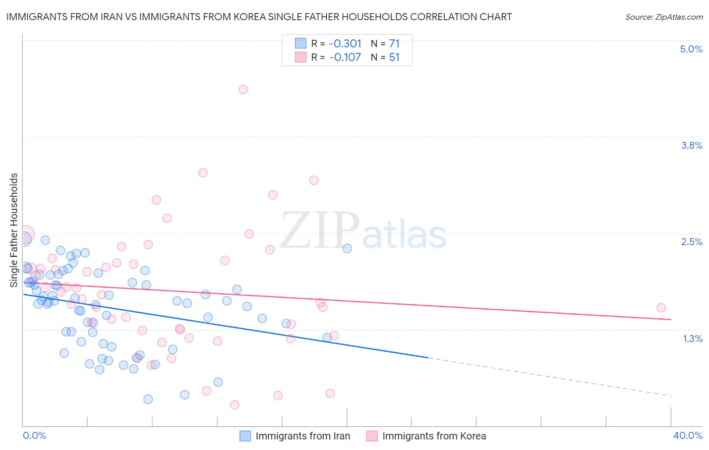 Immigrants from Iran vs Immigrants from Korea Single Father Households