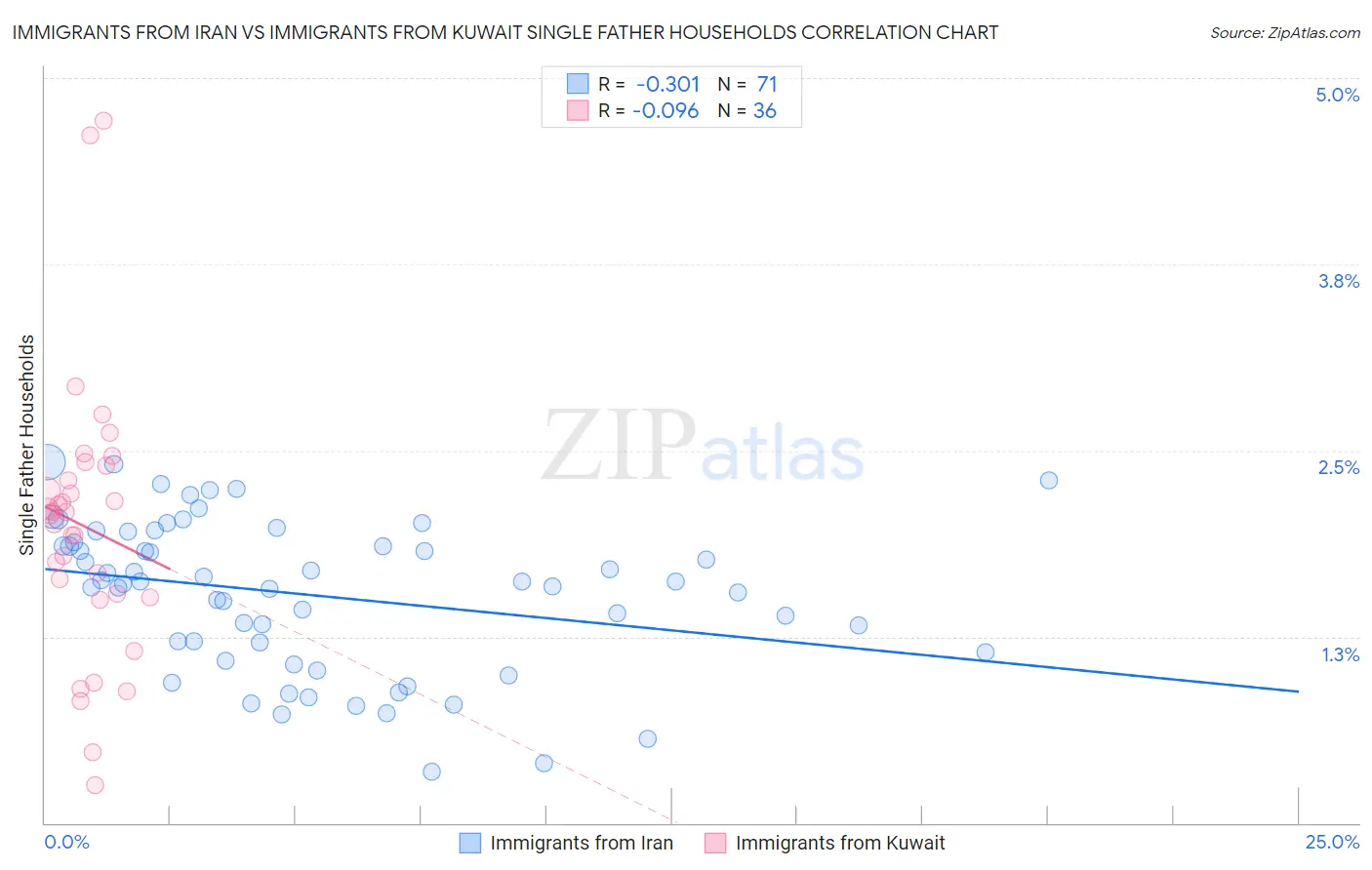 Immigrants from Iran vs Immigrants from Kuwait Single Father Households