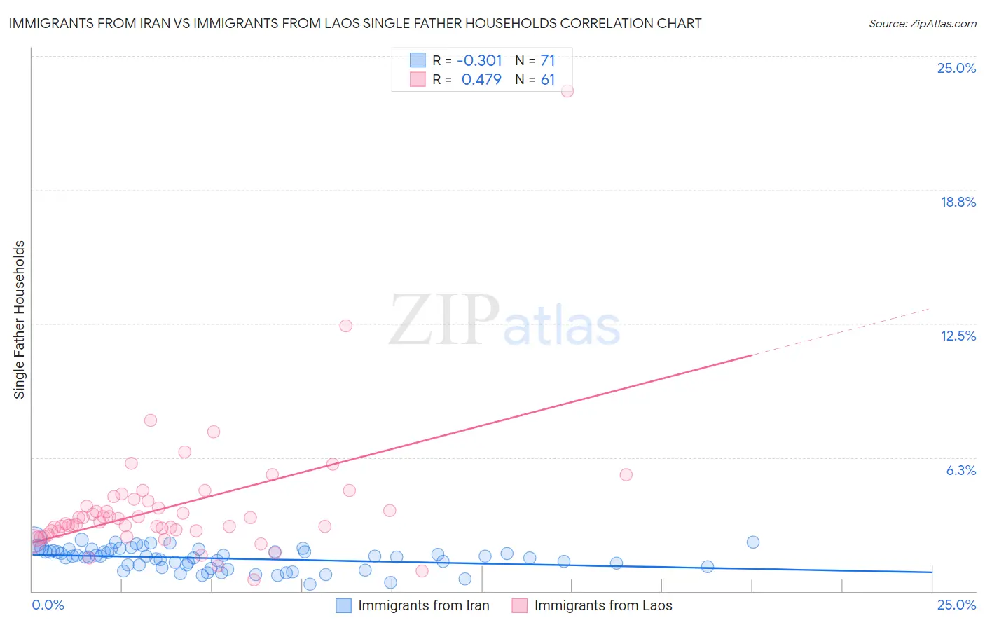 Immigrants from Iran vs Immigrants from Laos Single Father Households
